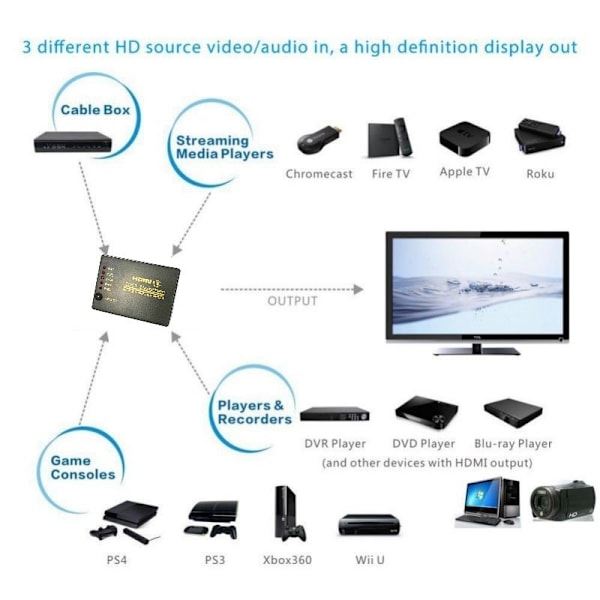 HDMI Switch 5x1 - 4K / 3D med fjärrkontroll