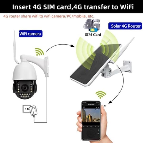 6W 4G Solcellsrouter, WiFi-repeater, Solcellsdriven 4G-router, allt-i-ett-set, vattentät
