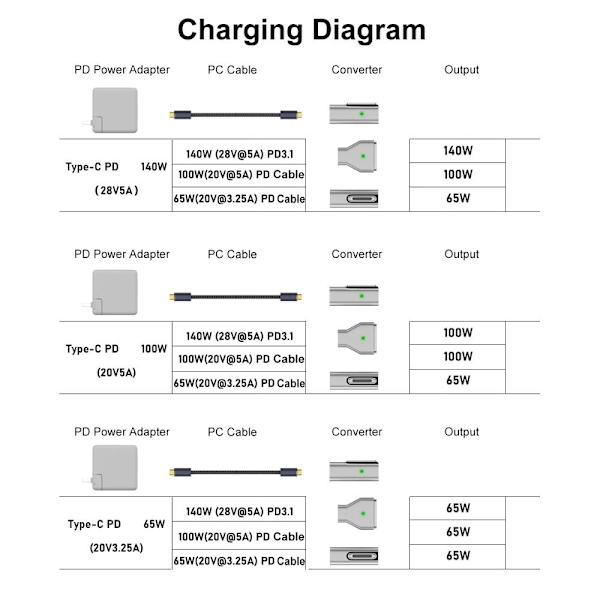 Typ-C Hona till Magsafe 3 Adapter USB-C Magnetisk Adapter Rak Straight Straight