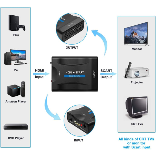 HDMI till SCART-omvandlaradapter, stöder PAL/NTSC-format