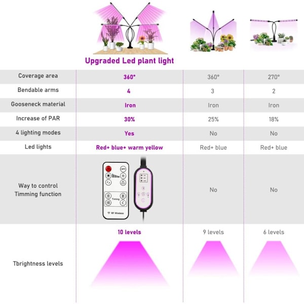 Plantelampe, 80 LED 360° Vekstlys Hortikulturell Belysning med 4 Hoder Full Spectrum Vekstlampe med AUTO Timer - PÅ/AV 4T/8T/12T - RWGarden › Hage