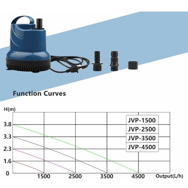 Mini Vattenpump Submersible Pump 1500L/H 20W 230V Källar Vakuumpump Urladdningshöjd 1,6 M Kabel 1,8 M för Trädgård, Akvarium, Damm, Fontän..