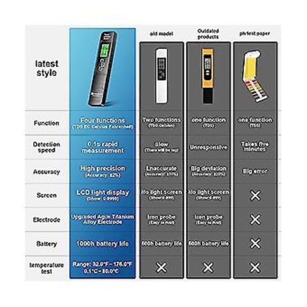 4-i-1 Mätare, för Hydroponik, 0-9999ppm, LCD-bakgrundsbelyst Display, lämplig för