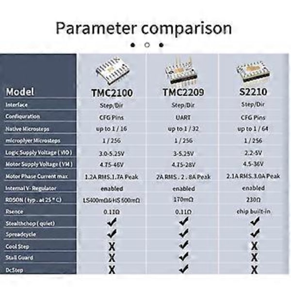 Høy-Presisjons Steppermotordrivermodul Bedre Varmeutslippsdriver for 3D-printing TMC2210 Chip Varmebestandig