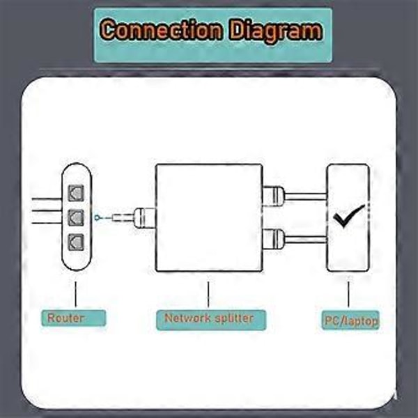 Gigabit Ethernet Splitter 1 in 2 Out, RJ45 Nätverksförlängare, 1000Mbps Internet Kabeldelare, för Cat5/5e/6/7/8 Kabel