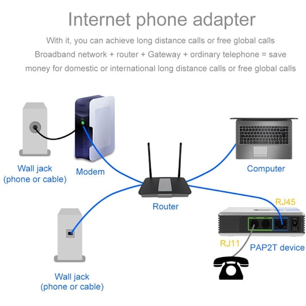 2-porttinen VoIP-yhdyskäytävä, Internet-puhelinsovitin, SIP V2 -protokolla, verkkokaapeli Linksys PAP2T:lle (EU-pistoke)