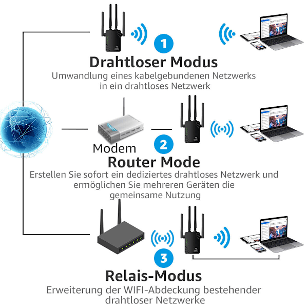 WLAN Repeater Router Räckvidd Wifi Signal Förstärkare Accesspunkt Booster 1200Mbps