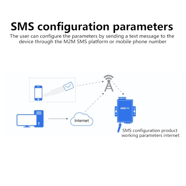 GPRS Seriell Enhetserver Konverterare Seriell till RS232/422/485 för TCP/UDP DC9‑36V HF‑2111