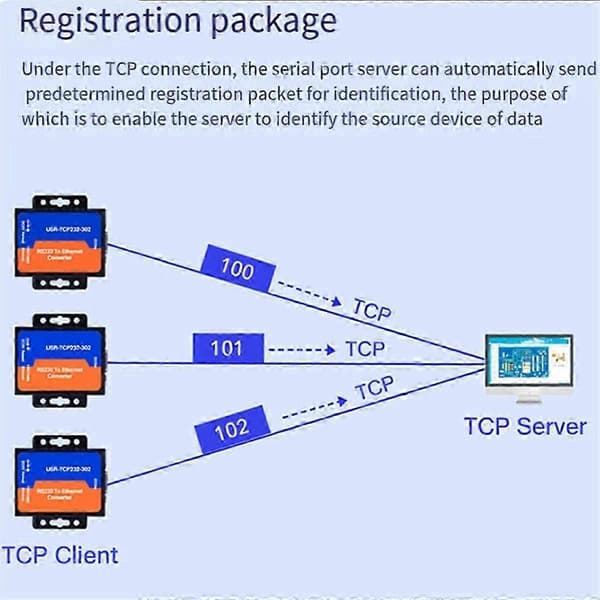 USR Ethernet Servermodul USR-TCP232-302 RS232 til Ethernet TCP IP Servermodul Ethernet-konverter