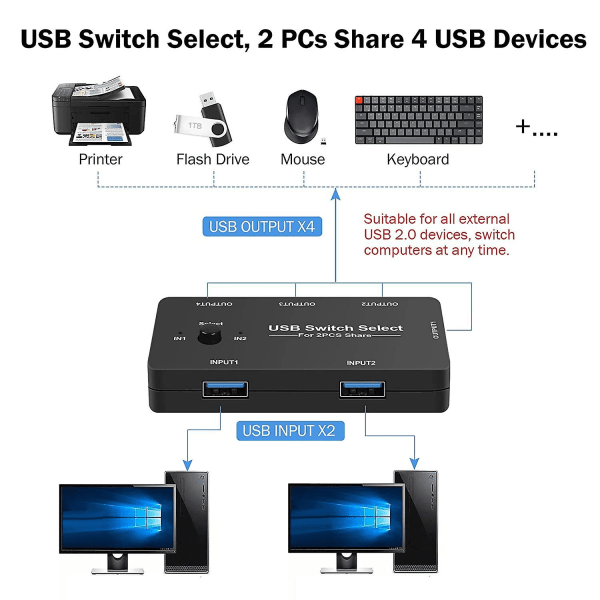 USB-bryter for 2 datamaskiner, deler 4 USB-enheter, USB KVM-bryter med én knapp for bytte, 4