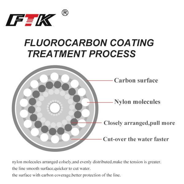 100M fluorcarbon belægning fiskeline 4.136LB-34.32LB Carbon F 0.8# one size