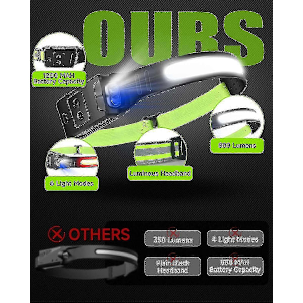 Uppladdningsbar Pannlampa Cykellampa + Rörelsesensor Pannlampa, Bredare Synfält Led Pannlampa (blått & rött ljusläge) Handsfree För Löpning Cykling Vandring Ipx