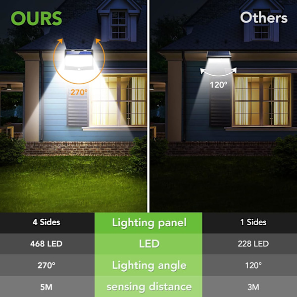 Sæt med 2 Udendørs Solcellelamper, [468 LED 2000 Lumen 2 Pak] Lu A
