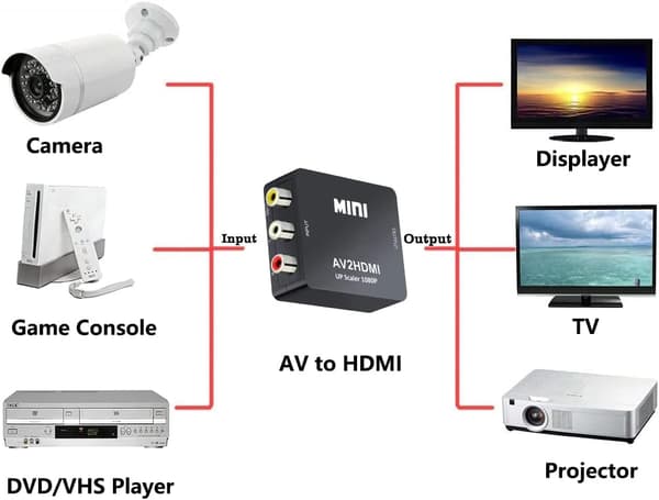Mini AV RCA CVBS til HDMI Video Audio Konvertere Adapter Support 7