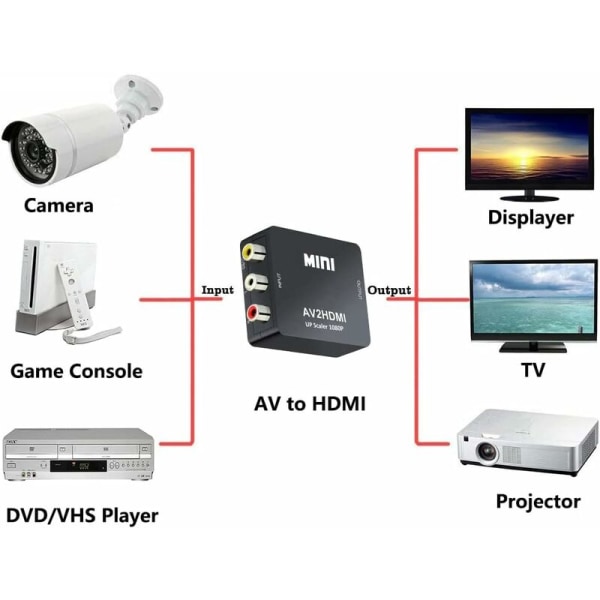 Mini AV RCA CVBS til HDMI Video Audio Converters Adapterstøtte 720 1080P for kamera, Xbox 360, PS1, PS2, WII, N64, Gamecube, Snes, NES, PSP, DVD Pl