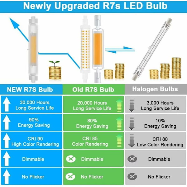 R7S LED 118mm Dimbar 20W Energisparande COB LED-lampa R7S Motsvarande J118mm 200W Halogenlampa, Varmvit 3000K, Ingen Flimmer, 2000LM, 360° Stråle