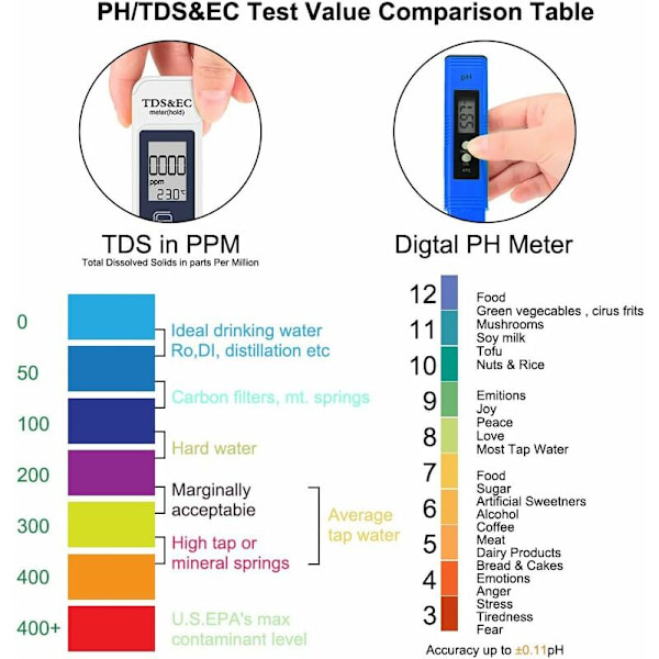 Ph-meter, Eletorot PH-tester til svømmepøler 4 i 1 PH-meter Elektronisk TDS-vandkvalitetsmåler og ph-test til drikkevand Akvarier Hydroponik Svømning