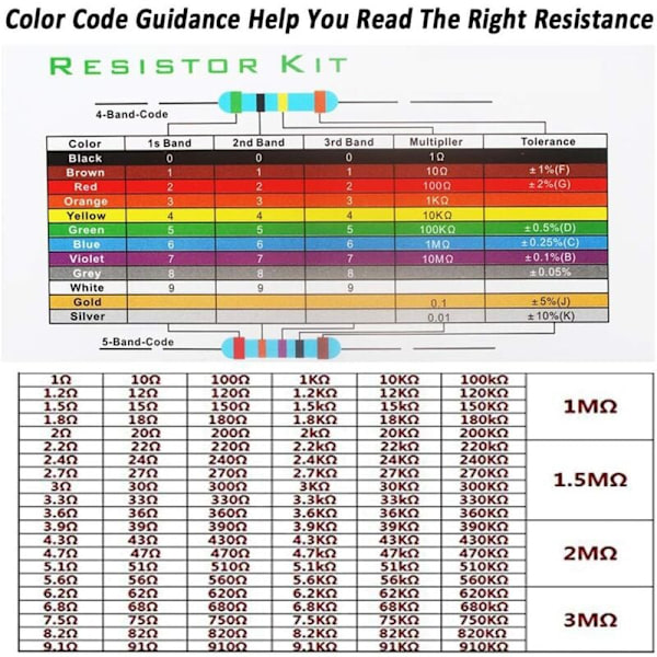 2600 stk Modstandskit 130 Værdier, 1% Assorterede Modstande Metalfilm Modstandssortiment med 1 Ohm-3M Ohm 1/4W med Opbevaringsboks til Projekter og Eksperimenter