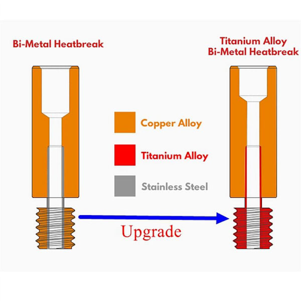 2X Bimetallisk Värmebrytare Koppar Titan TC4 Högtemperatur Hals för S, Pro, Vyper 3D-skrivardelar