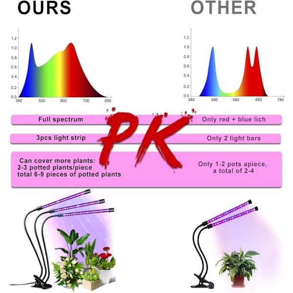 30W Plantelampe 【Ny Version】Vækstlampe med 6 Dæmpbare Niveauer og 3 Timerfunktioner, LED Havebrugslampe med 360° Justerbar Svanehals til Indendørs