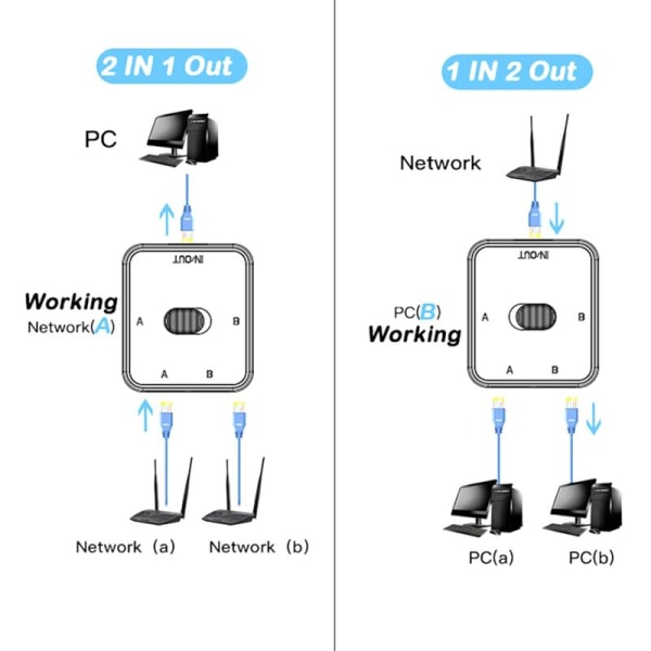 2-porters CAT6 RJ45 LAN-svitsjvelger 1000 Mbps 2 i 1 ut / 1 i 2 ut 2 i 1 RJ45 nettverksdeler