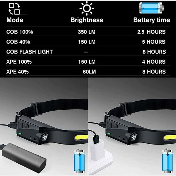 Sensorhuvudlampa, USB Laddningsbar LED Huvudlampa COB XPE Induktion Vattentät, 5 Ljuslägen för Löpning, Fiske, Camping, Vandring, Cykling