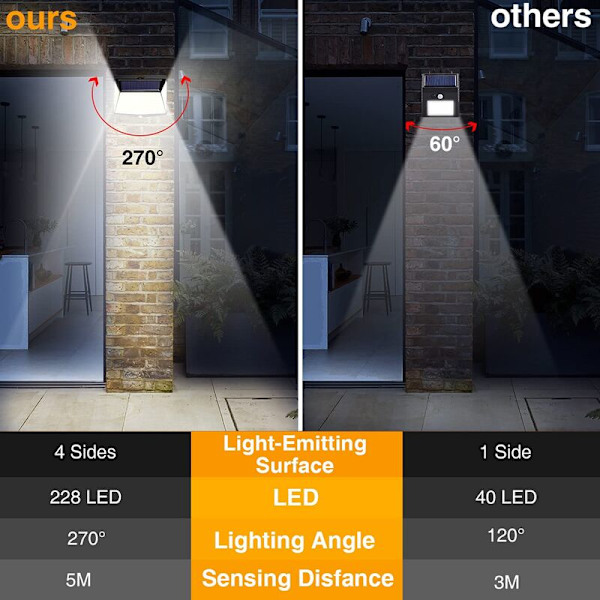 228 LED Solcellsbelysning för Säkerhet Utomhus, Vattentät Trädgårdsbelysning Solcellsdriven med 270° Bred Vinkel Trådlös Solcellsbelysning för Staket 3 Lägen för Vägg