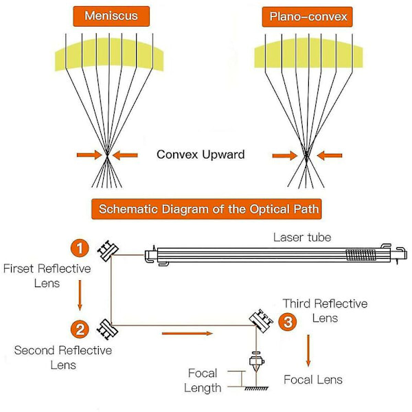20mm F <br/> [Hög kvalitet]: 20mm CO2-laserlinsen är gjord av CVD Znse-material, precisionsskiva polering och slipningsprocess, hög temperatur