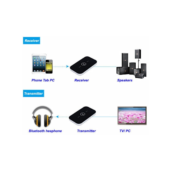 Rt-B6 2-i-1 Bluetooth-sender og -modtager Trådløs Audioadapter med 3,5 mm Audio Hifi Lyd til Smartphone-TV-PC