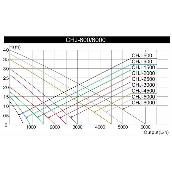 Dam pumpe CHJ-3000 ECO 3000l/h med kun 55W