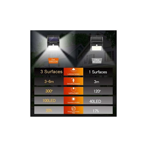 Solcellsdrivna Lampor för Utomhus med Rörelsesensor, Högkvalitativ 100LED-1000Lumen Solcellslampa Utomhus 1200mAh Vattentät Vägglampa Solcellslampa Rörelse