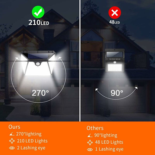 210 LED Ulkovalaistus Aurinkopaneelilla, AOPAWA 2 Pakkausta 270 LED Aurinkovoimalla Toimivaa Valoa Vedenkestävällä Liiketunnistimella, 2200mAh Ulkovalaistus Aurinkopaneelilla Langaton Virta