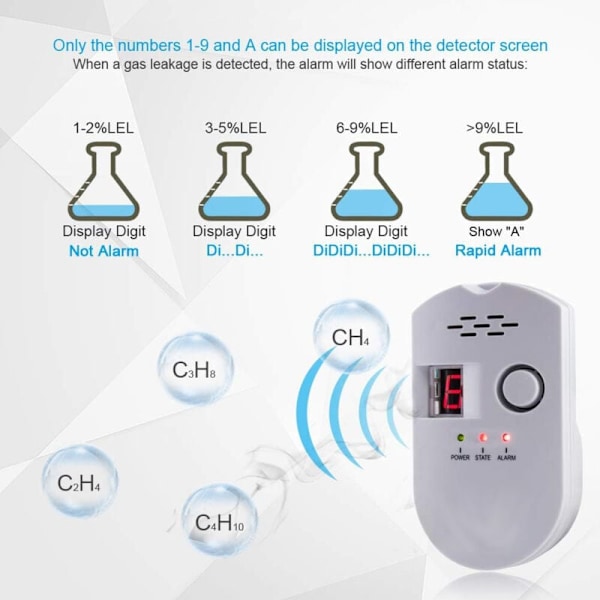 LPG/Naturgass/Kullgass Lekkasjedetektor, Plug-in Sensorovervåking med Hørbar Alarm og LED Digitalt Display, for Metan, Propan, Butan Brennstoff