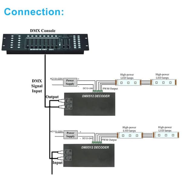 Høy effekt LED DMX-kontroller LED DMX 512 dekoder dimmer driver DC12V-24V for RGB LED-stripe eller lys (3 kanaler)