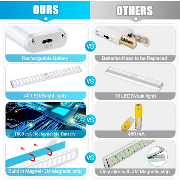 40 LED Kleslys, Bevegelsessensor Kleslys, USB Ladbar LED-stripe, 4 Lysmoduser, Kleslys, Magnetisk Limstripe LED Nattelys
