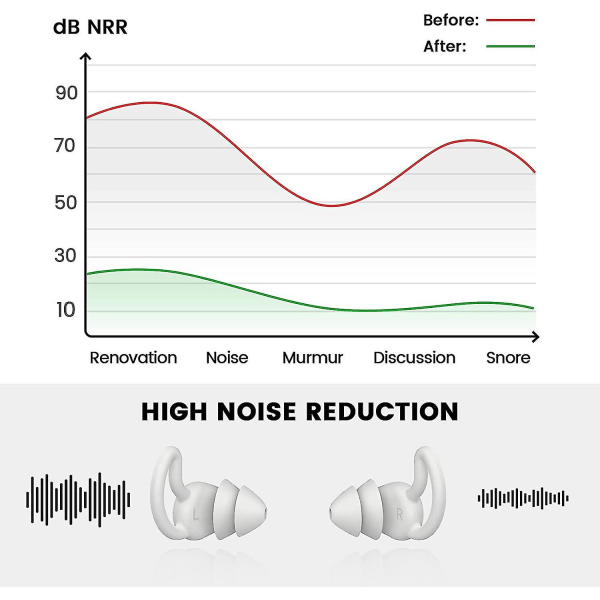 Silikonöronproppar, 30db-40db brusreducerande öronproppar, återanvändbara och vattentäta öronproppar för sömn, läsning, resor, arbete och simning