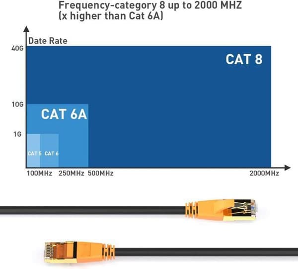 Cat 8 Ethernet-kaapeli - 20M - 40 Gbps - 2000 MHz - Kaksoissuojattu
