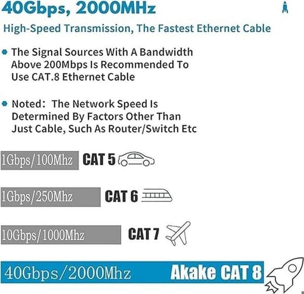 Cat 8 Ethernet-kabel - 20M - 40 Gbps - 2000 MHz - Dobbelt skjermet