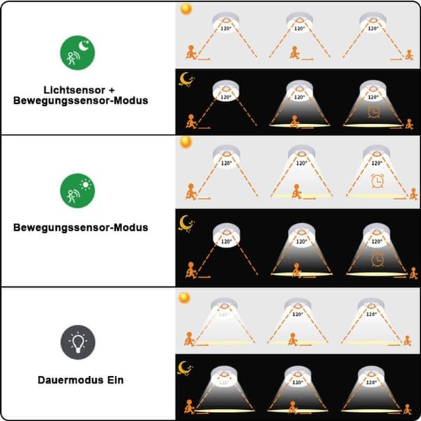 LED Taklampe med Bevegelsessensor, Hvit, Kompatibel med Philips