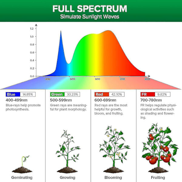 E27 36w Full Spectrum Led Havearbejde Pære, 400w Plantevækstlys til Spiring Vækst Blomstrende Planter Blomster Frugter Grøntsager (Gennemsnitlig Ppf 65m