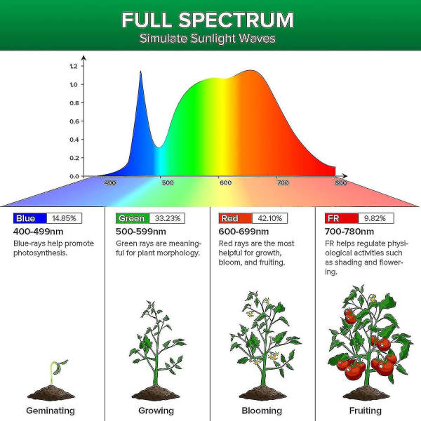 E27 36w Full Spectrum Led trädgårdsodlingslampa, 400w Plant Grow Light för groning Tillväxt Blommande växter Blommor Frukt Grönsaker (Genomsnittlig Ppf 65m