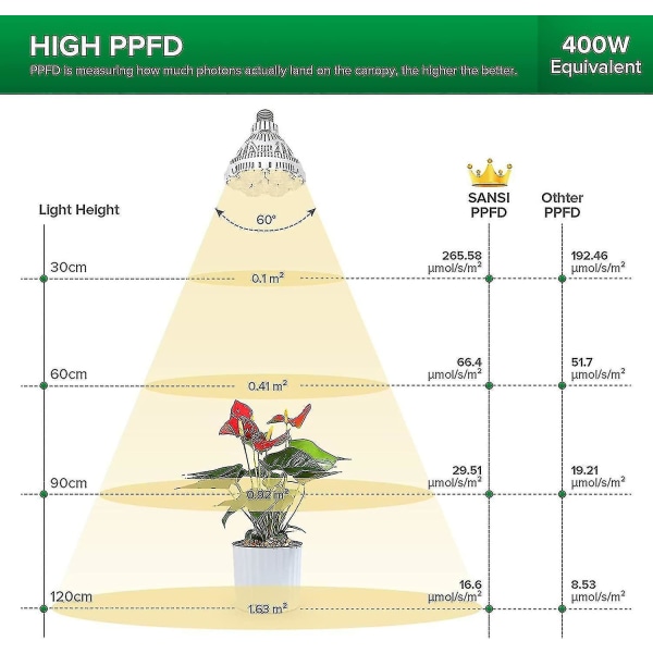 E27 36w Full Spectrum Led Hortikulturell Glödlampa, 400w Växtväxtljus för Grodd Tillväxt Blommande Växter Blommor Frukt Grönsaker (Genomsnittlig Ppf 65m