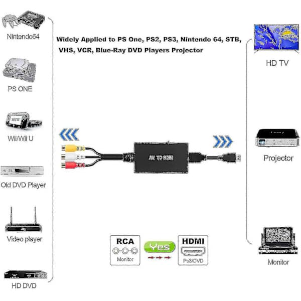 RCA til HDMI Konverter, Komposit til HDMI Adapter Understøtter 1080P PAL/NTSC