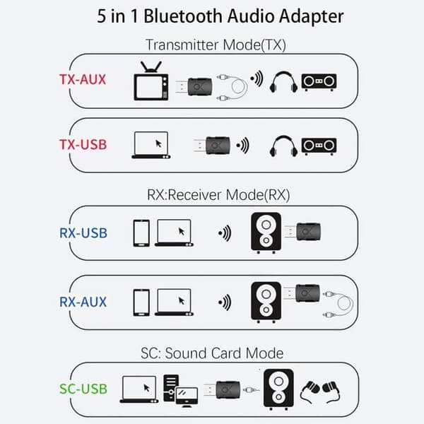 Bluetooth 5.2 sender/modtager, 5-i-1 trådløs bil Bluetooth Aux-adapter med 3,5 mm jackstik