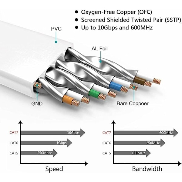 Cat7 Ethernet-kabel 30m Kategori 7, Flad, RJ45, Højhastighed 10 Gbps Internet til Xbox, PS4, Modem, Router, Switch, PC, TV-boks 3m Hvid