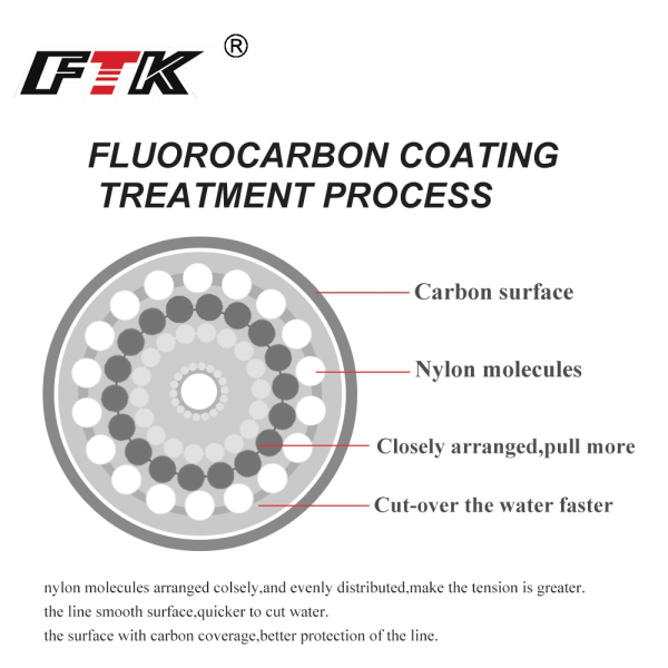 100M Fluorkarbonbelagt Fiske Line 4.136LB-34.32LB Carbon F 6.0# one size 6.0# one size