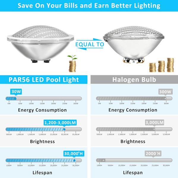 PAR56 LED Poollys, 30W, Vandtæt, IP68, Undervands, 12V DC/AC, Kølig Hvid 6000K