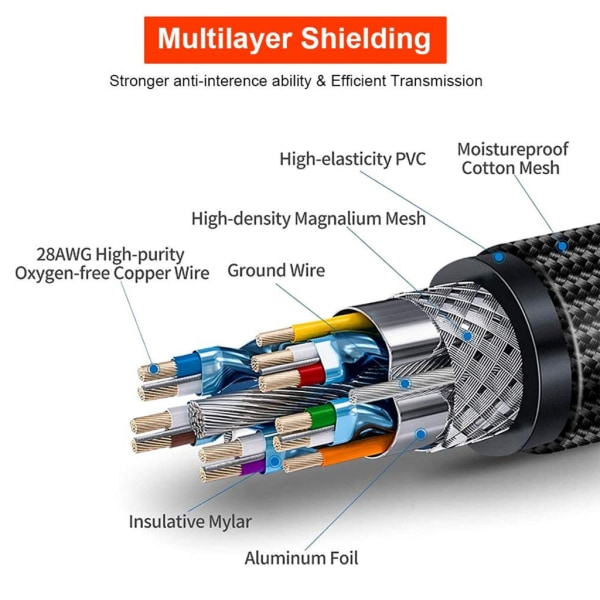 HDMI Compatible Cables 2.1 48 Gbps 8K Ultra High Speed ​​Braided Cable, 4K @ 120Hz, 8K @ 60Hz, HDCP 2.2 & 2.3, HDR 10 0.5m