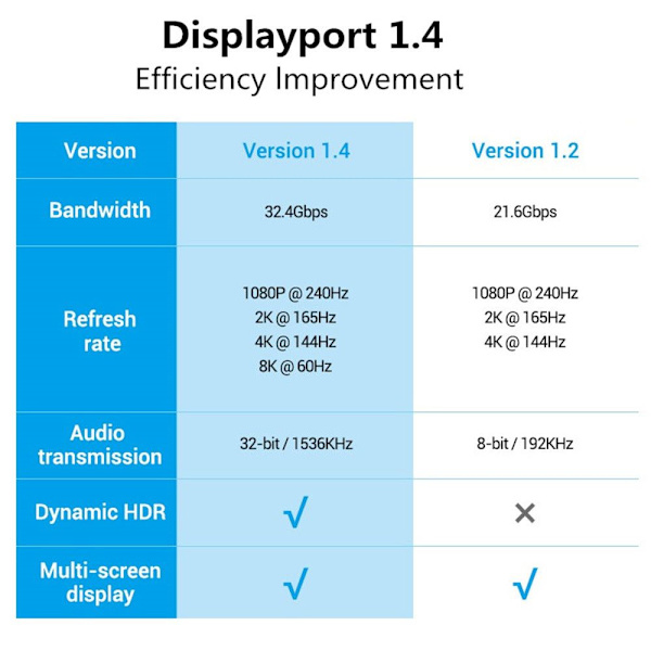 DP til DP Kabel 8K 60Hz 2M 2m
