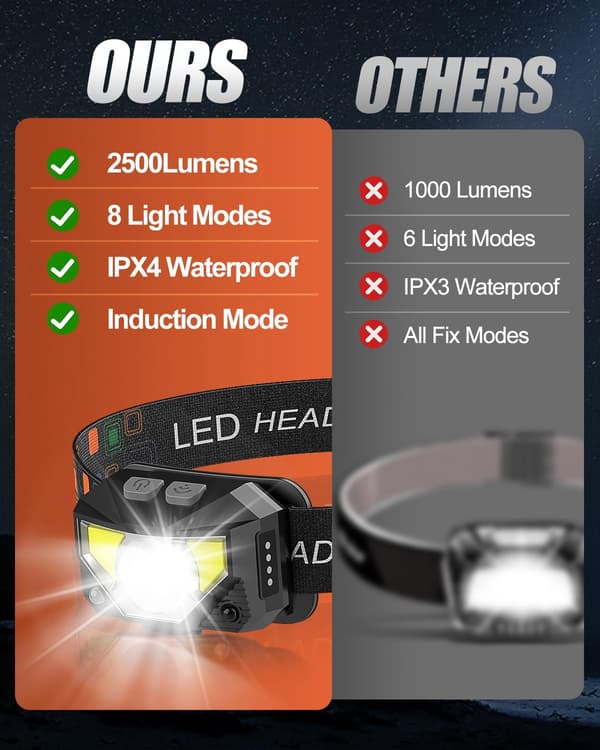 Hodelykt Oppladbar, Løping LED Hodelykt 2500L 6 Moduser Hodelykter med 60° Justerbar IPX4 Vanntett Hodelykt for Løping Camping Fiske